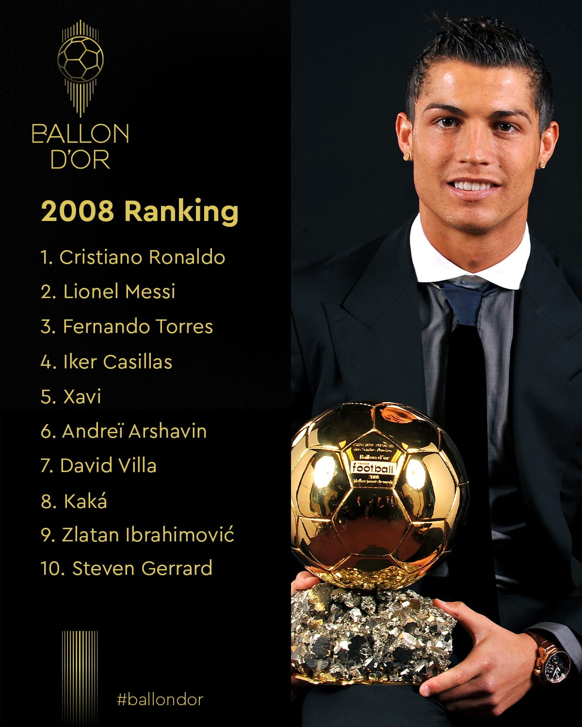 2008 Ballon d'Or Rankings.